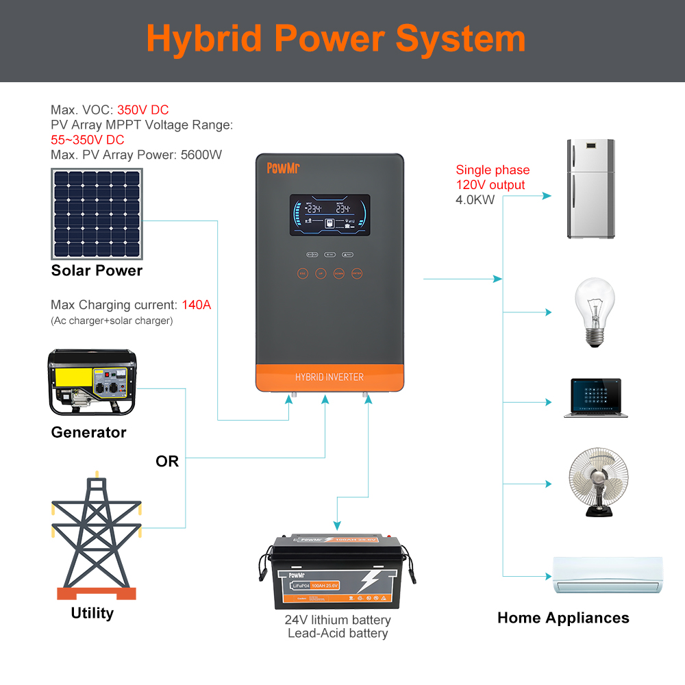 PowMr USA 4000W 24V Hybrid Sol - Resin Vat review and price